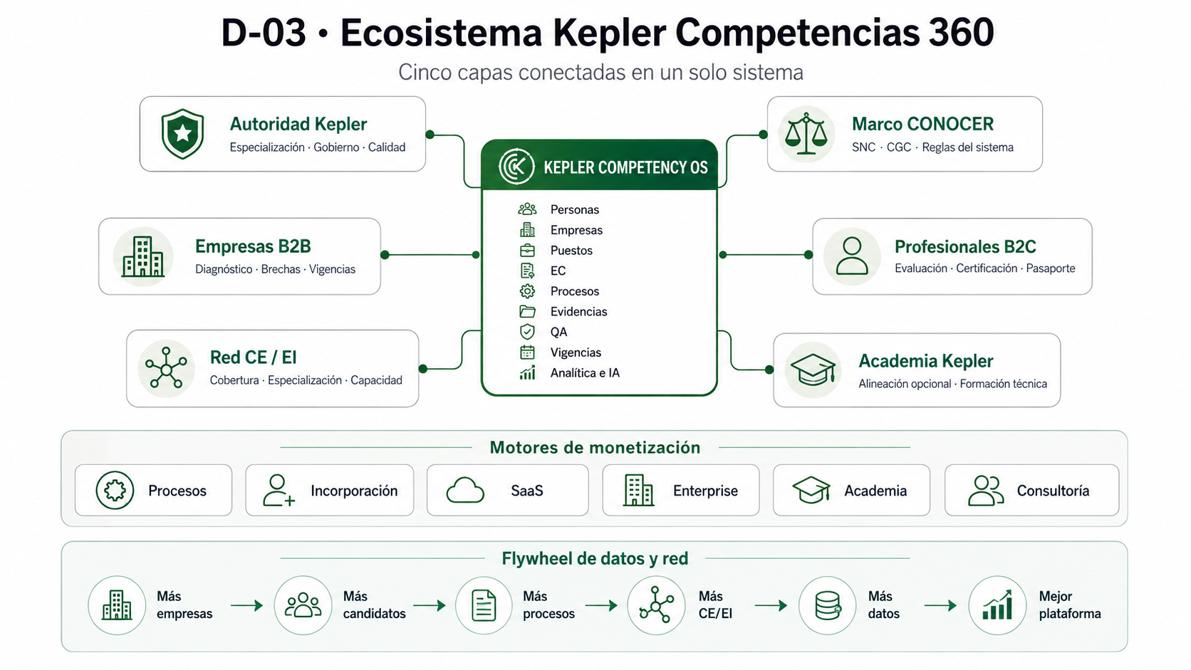 D-03 Ecosistema Kepler Competencias 360