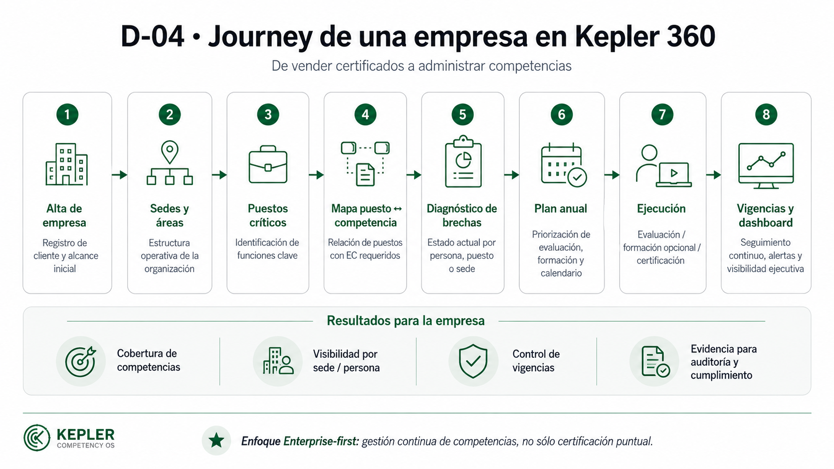 D-04 Journey de una empresa en Kepler Competencias 360