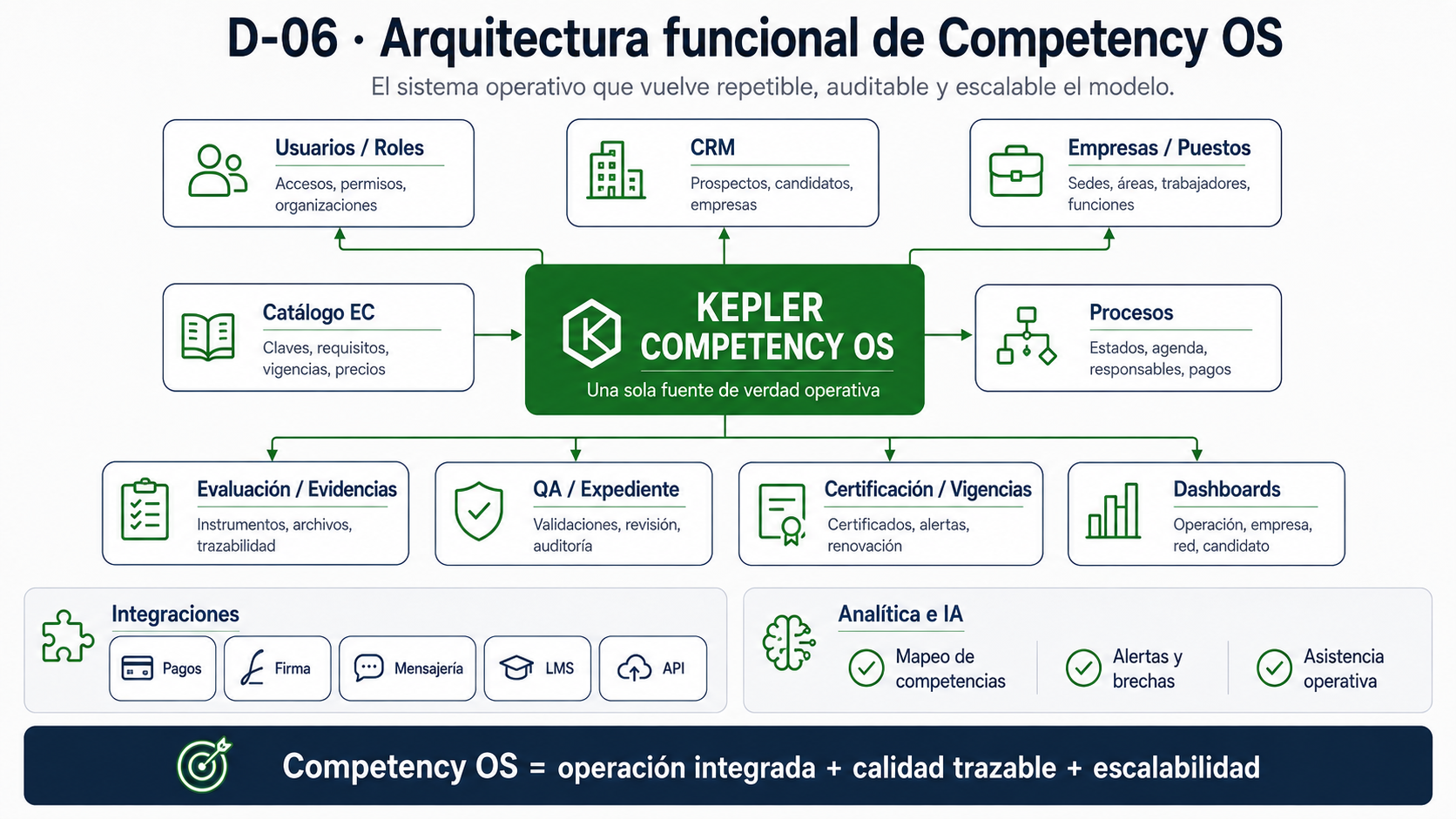 D-06 Arquitectura funcional de Kepler Competency OS