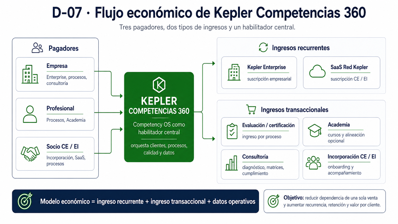 D-07 Flujo económico de Kepler Competencias 360
