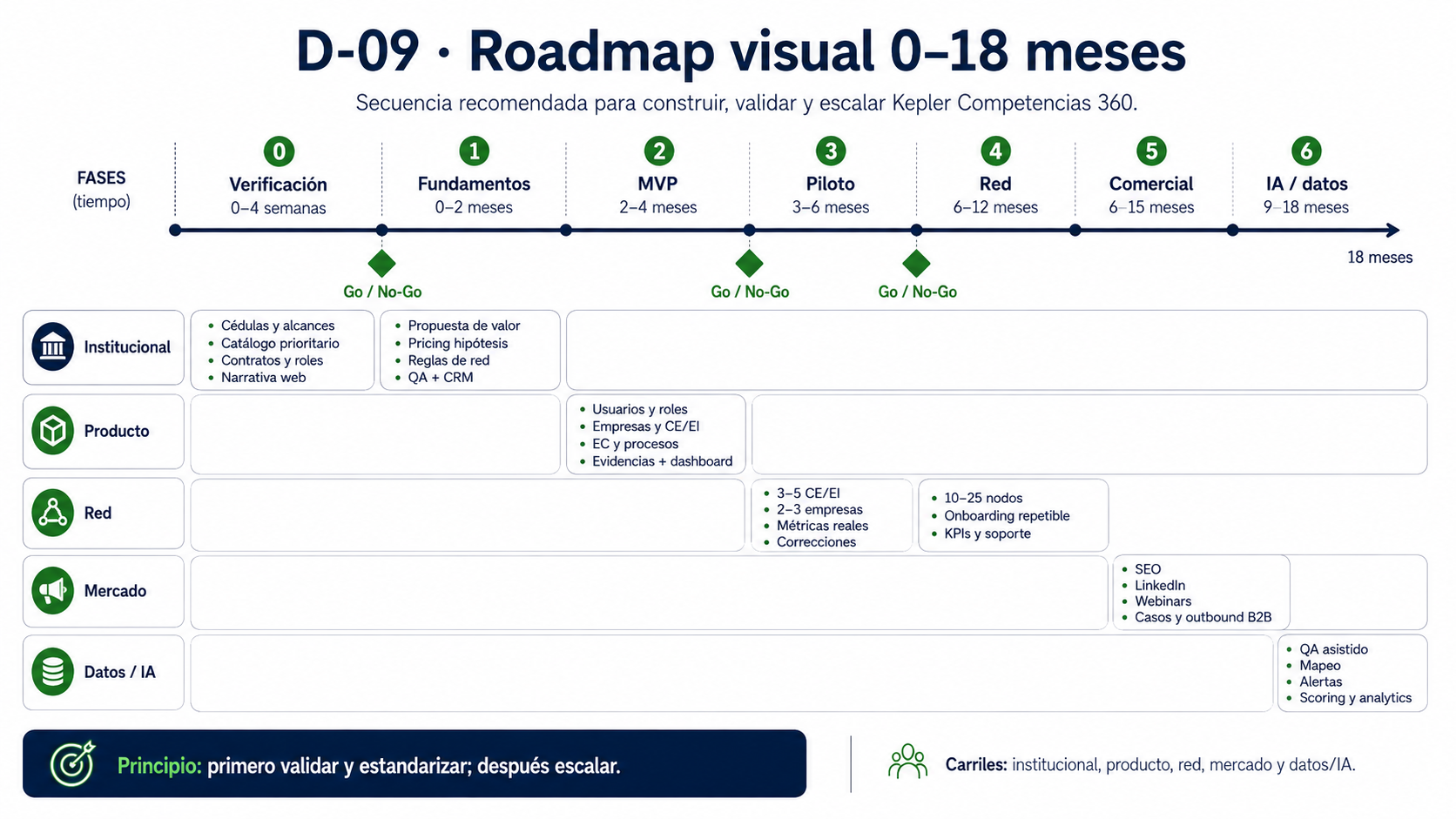 D-09 Roadmap de Kepler Competencias 360 de 0 a 18 meses